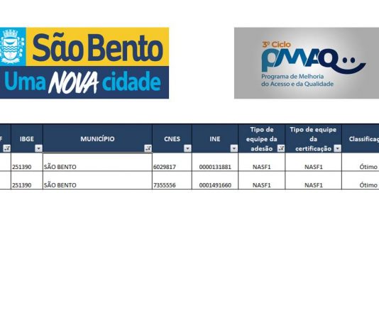 Município de São Bento ganha classificação de “Ótimo” do Ministério da Saúde por serviços do NASF