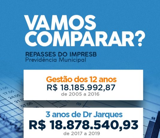 Valor repassado pelo prefeito de São Bento ao Instituto de Previdência ultrapassa 12 anos de gestões anteriores