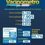 Município de São Bento já aplicou doses da vacina contra a Covid – 19 em mais de 14% da população