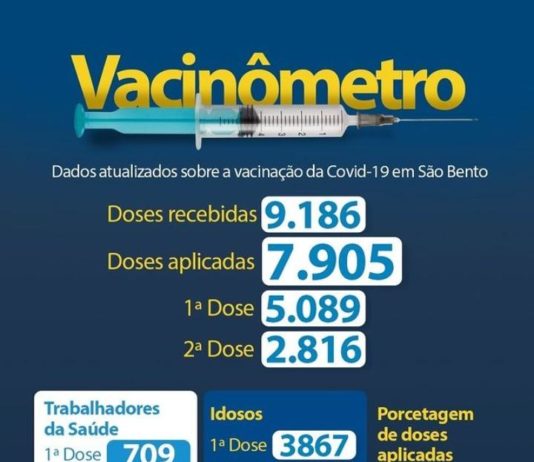 Município de São Bento já aplicou doses da vacina contra a Covid – 19 em mais de 14% da população