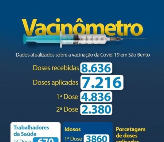 Secretaria de Saúde se São Bento já aplicou quase 84% das doses recebidas da vacina contra Covid-19