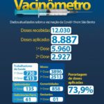 São Bento já recebeu mais de doze mil doses da Vacina contra Covid e aplicou quase 84% do total