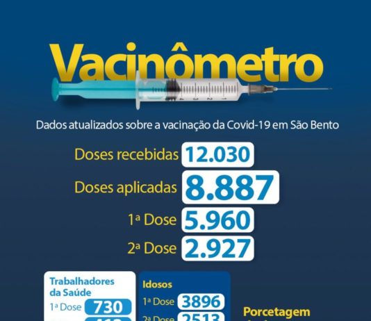 São Bento já recebeu mais de doze mil doses da Vacina contra Covid e aplicou quase 84% do total