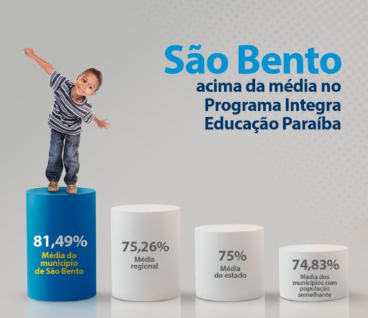 São Bento supera média do Estado, no Programa Integra Educação PB, em municípios com população semelhante