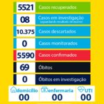 Município de São Bento zera número de pacientes com Covid-19, pela 1ª vez, desde o início da pandemia