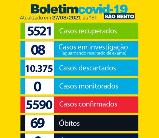 Município de São Bento zera número de pacientes com Covid-19, pela 1ª vez, desde o início da pandemia